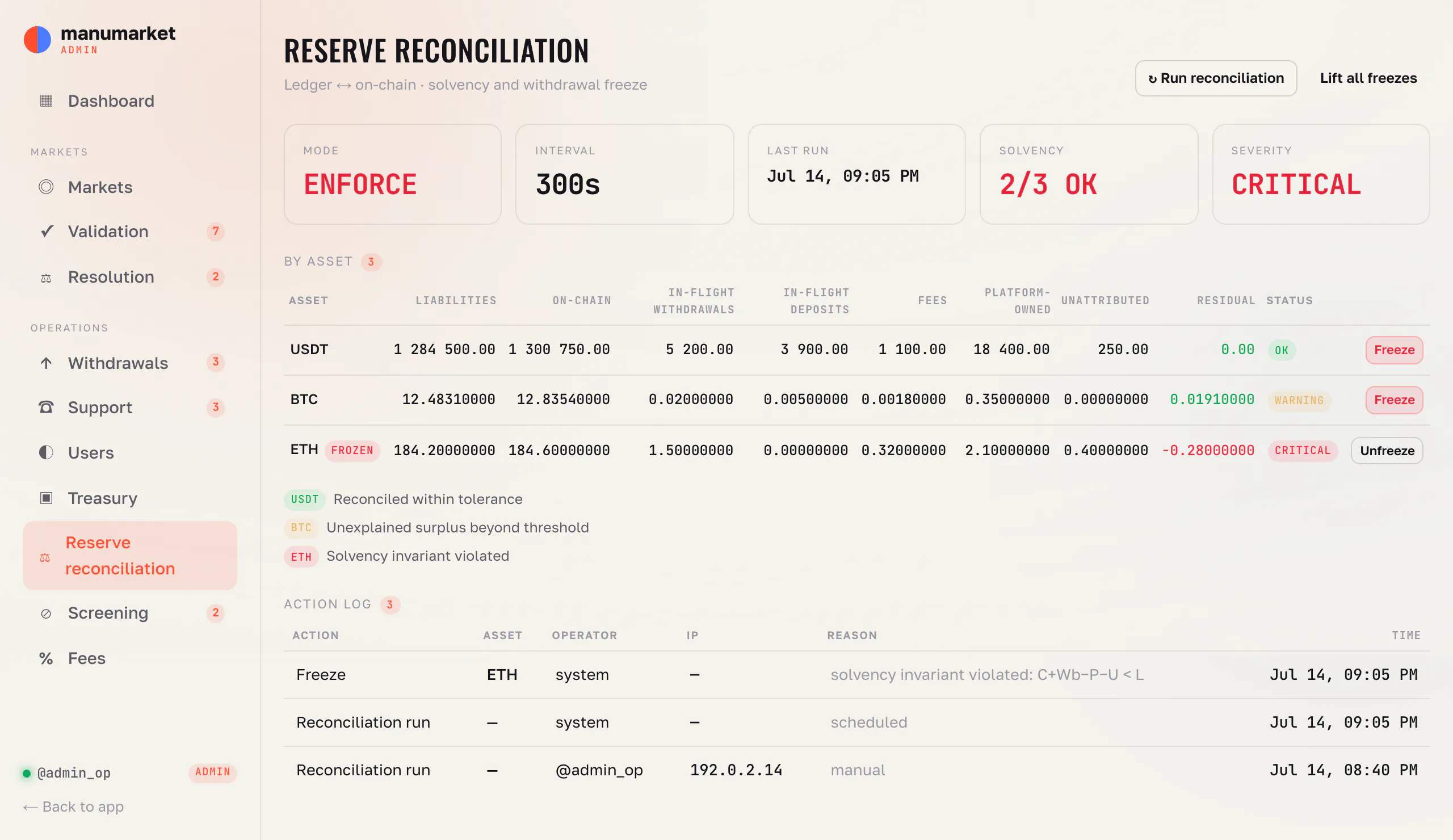 Reserve reconciliation console: three assets — USDT, BTC, ETH — in a table whose columns are liabilities, on-chain holdings, in-flight withdrawals and deposits, fees, platform-owned and unattributed funds, and the residual each row adds up to. ETH is marked critical and frozen. Below, an action log of the freeze and two reconciliation runs.