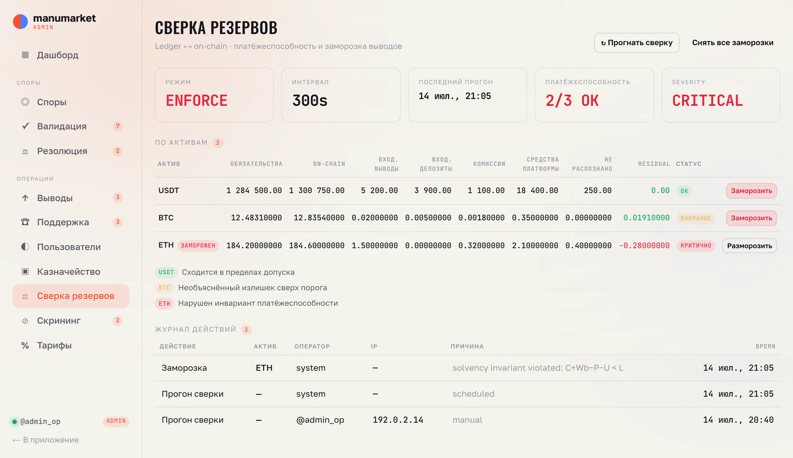 Консоль сверки резервов: три актива — USDT, BTC, ETH — в таблице с колонками обязательств, остатка в сети, переводов в пути на вывод и на ввод, комиссий, средств платформы и неопознанных монет, и итогового остатка по каждой строке. ETH помечен критическим и заморожен. Ниже журнал действий: заморозка и два прогона сверки.