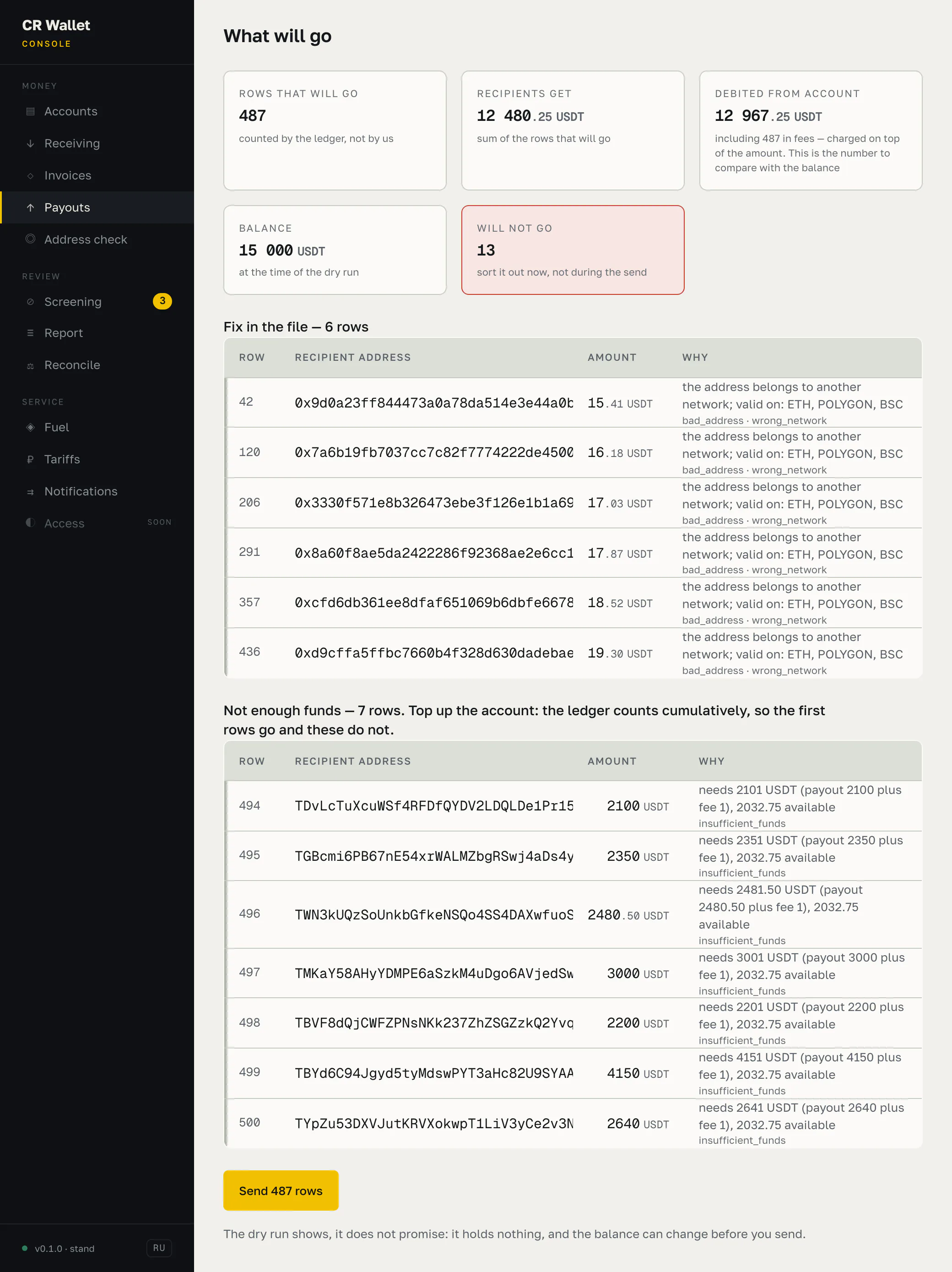 Payout batch dry run: tiles showing 487 rows will go, recipients get 12 480.25 USDT, 12 967.25 is debited including 487 in fees, balance 15 000, and 13 rows will not go. Two tables follow: six rows whose address belongs to another network, and seven rows short of funds, each stating the amount needed against the amount available.